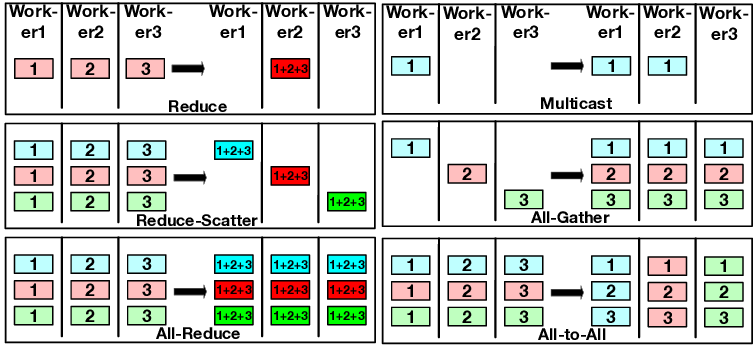 Collective communication patterns between three workers