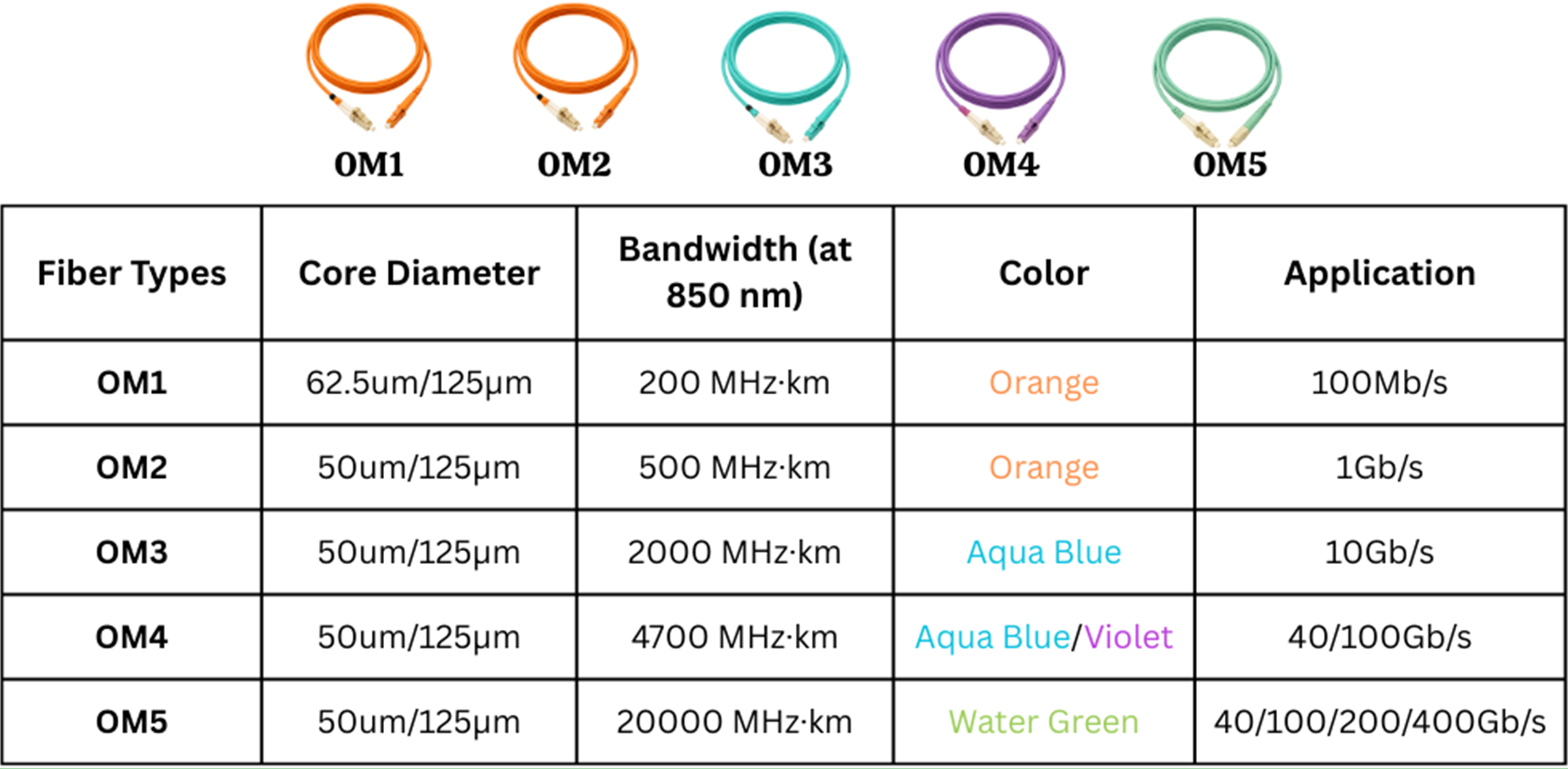 OM1 to OM5 multi-mode fiber comparison