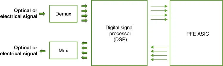 Packet flow from optics through demux, DSP, and PFE ASIC