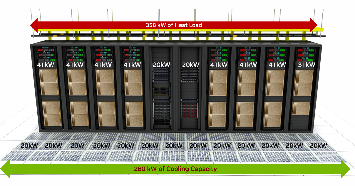 NVIDIA cooling oversubscription scenario