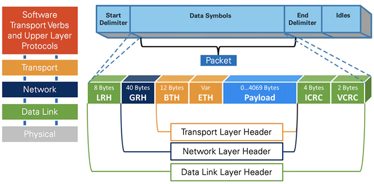 InfiniBand Packet Encapsulation Format
