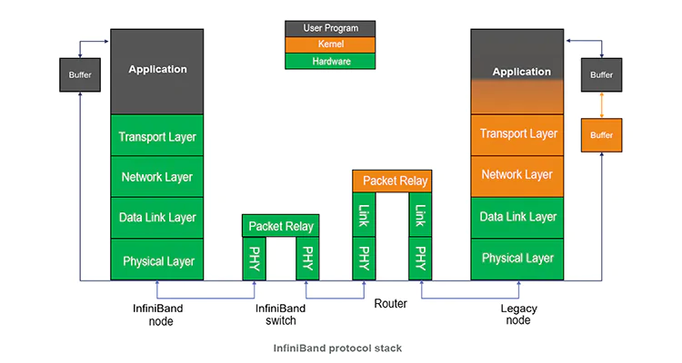 InfiniBand Protocol Stack