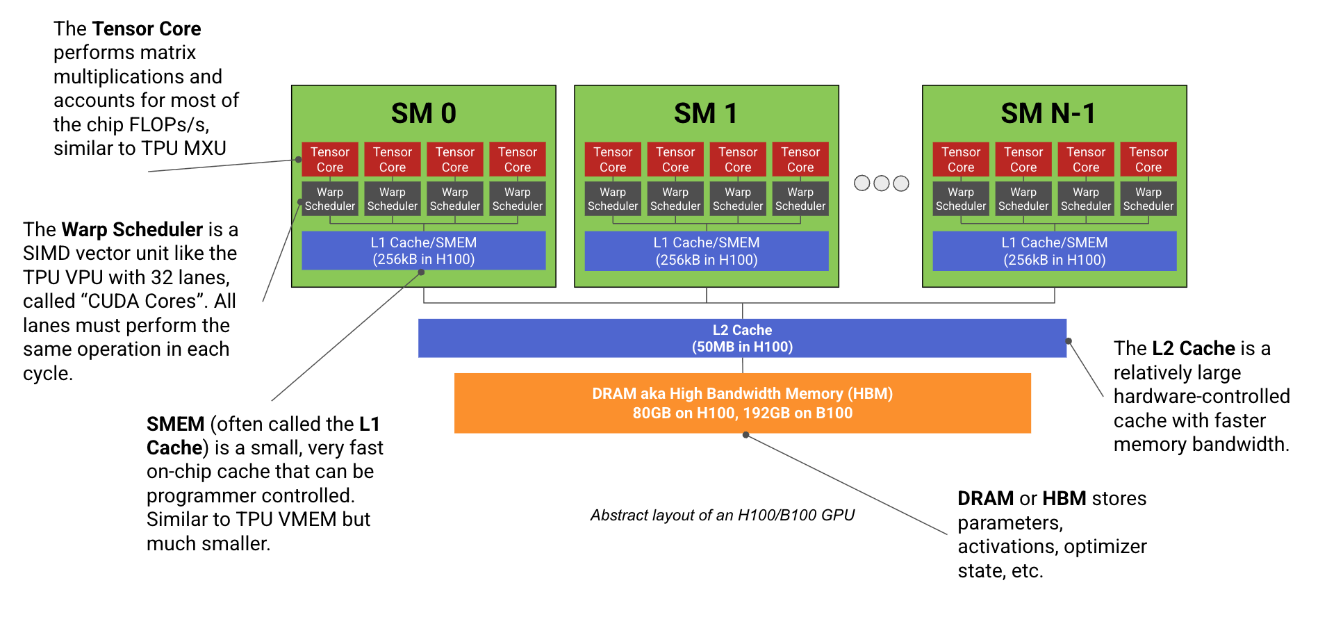 Abstract GPU layout
