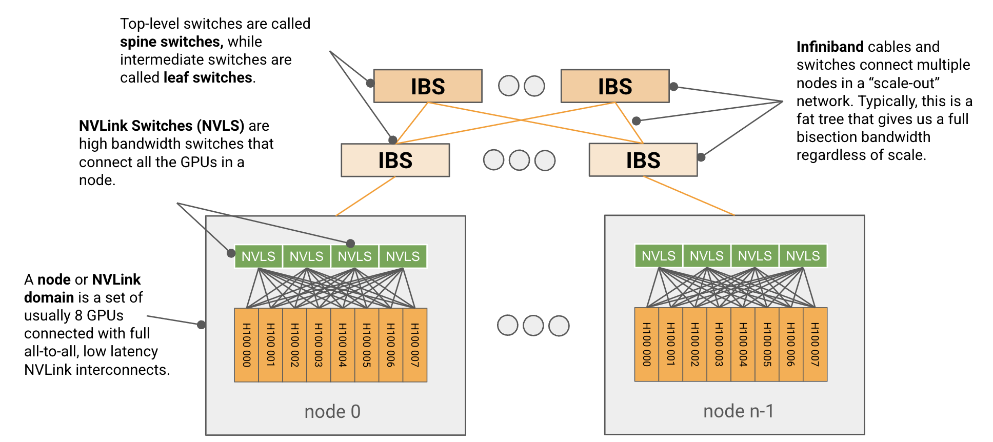 H100 SuperPod networking diagram
