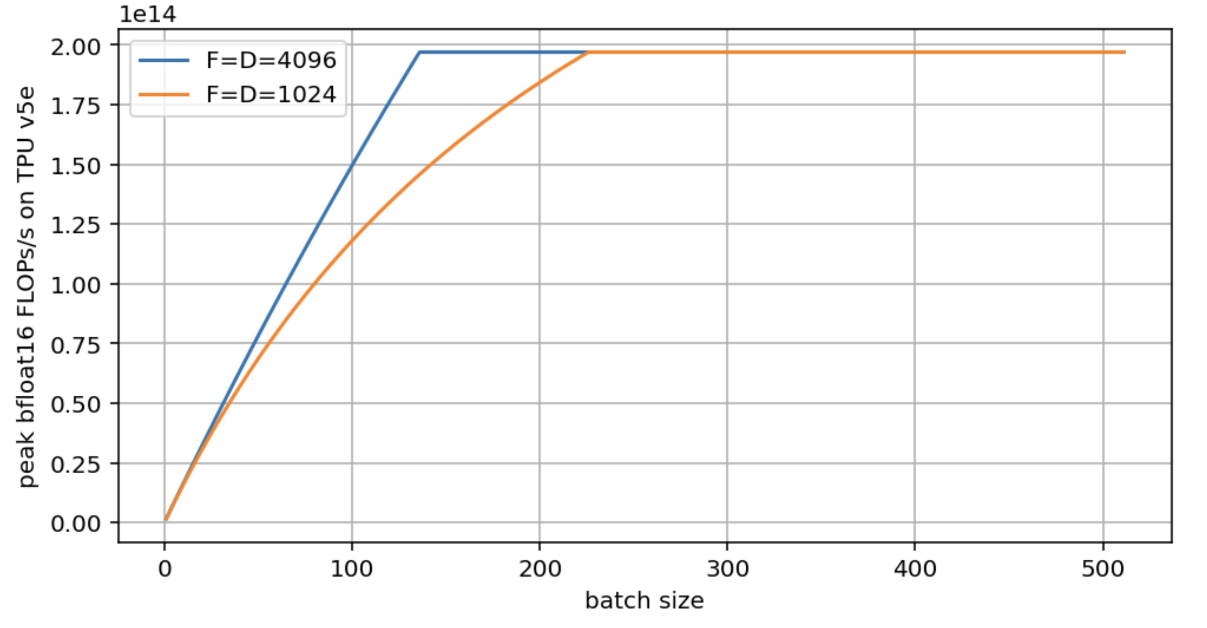 JAX Scaling Book roofline batch-size plot