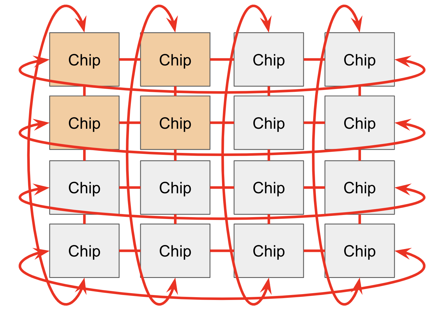 TPU ICI wraparound topology