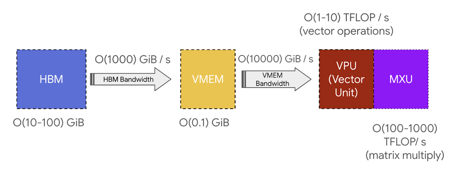 TPU bandwidth hierarchy