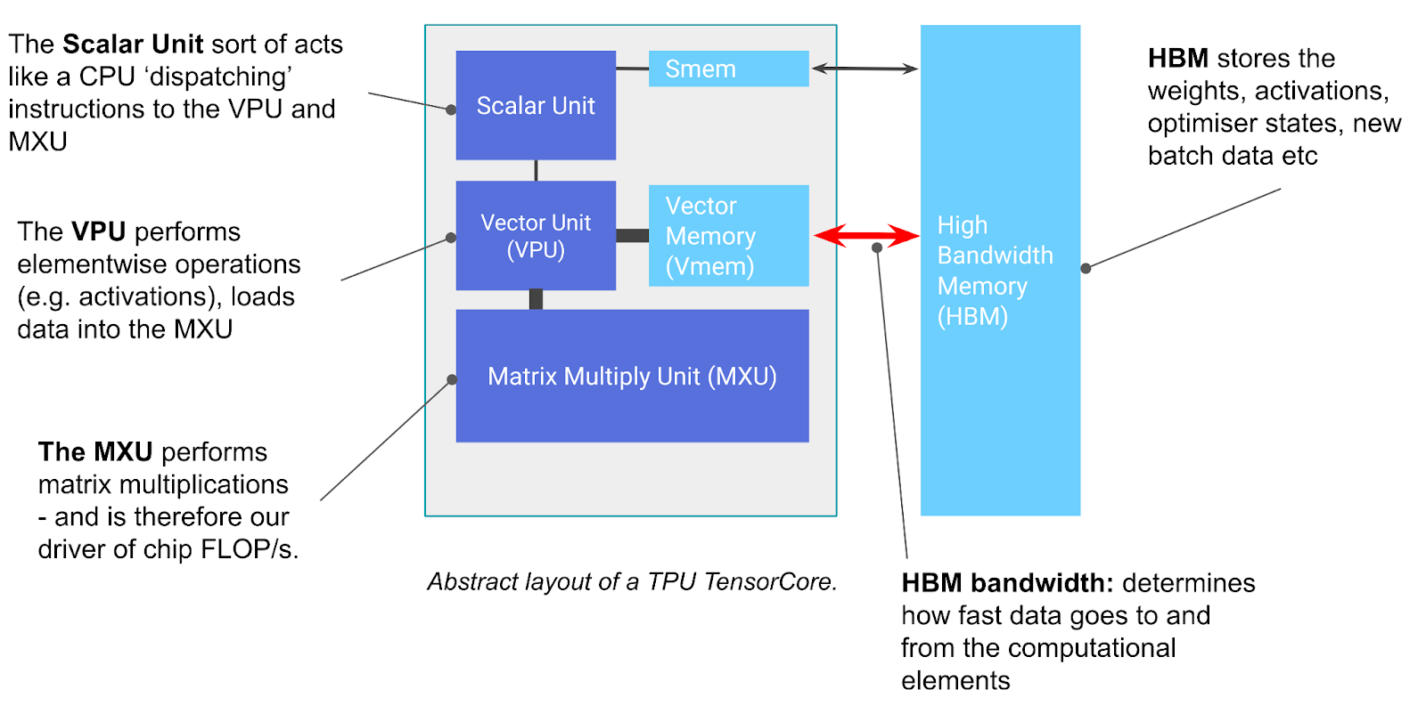 TPU chip components