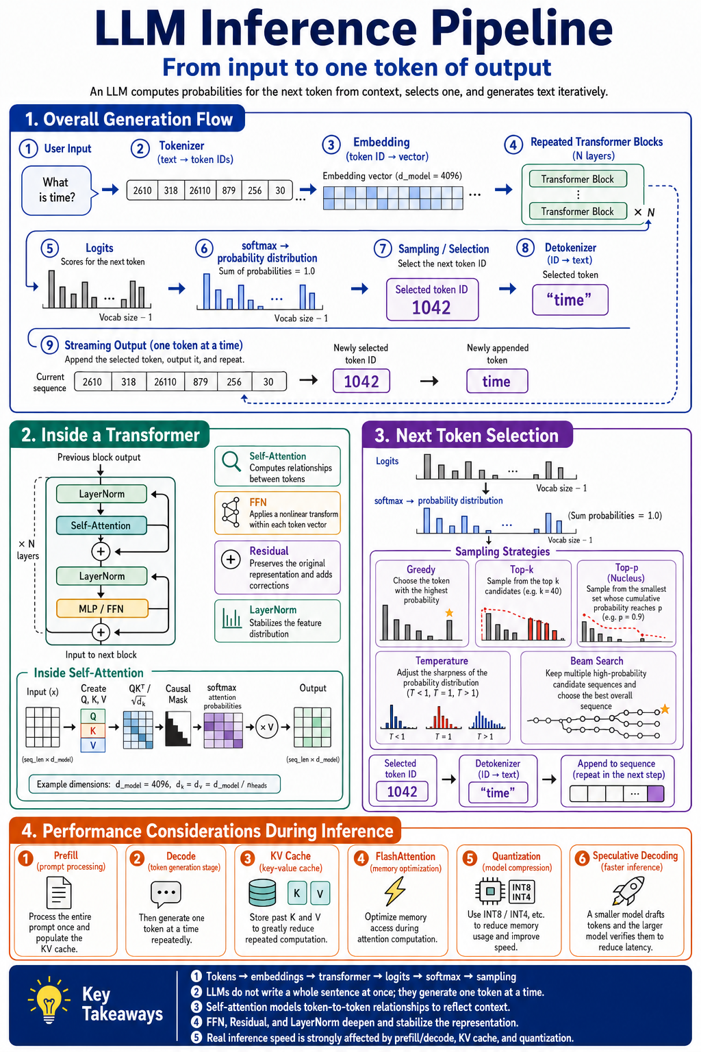 LLM Inference Pipeline