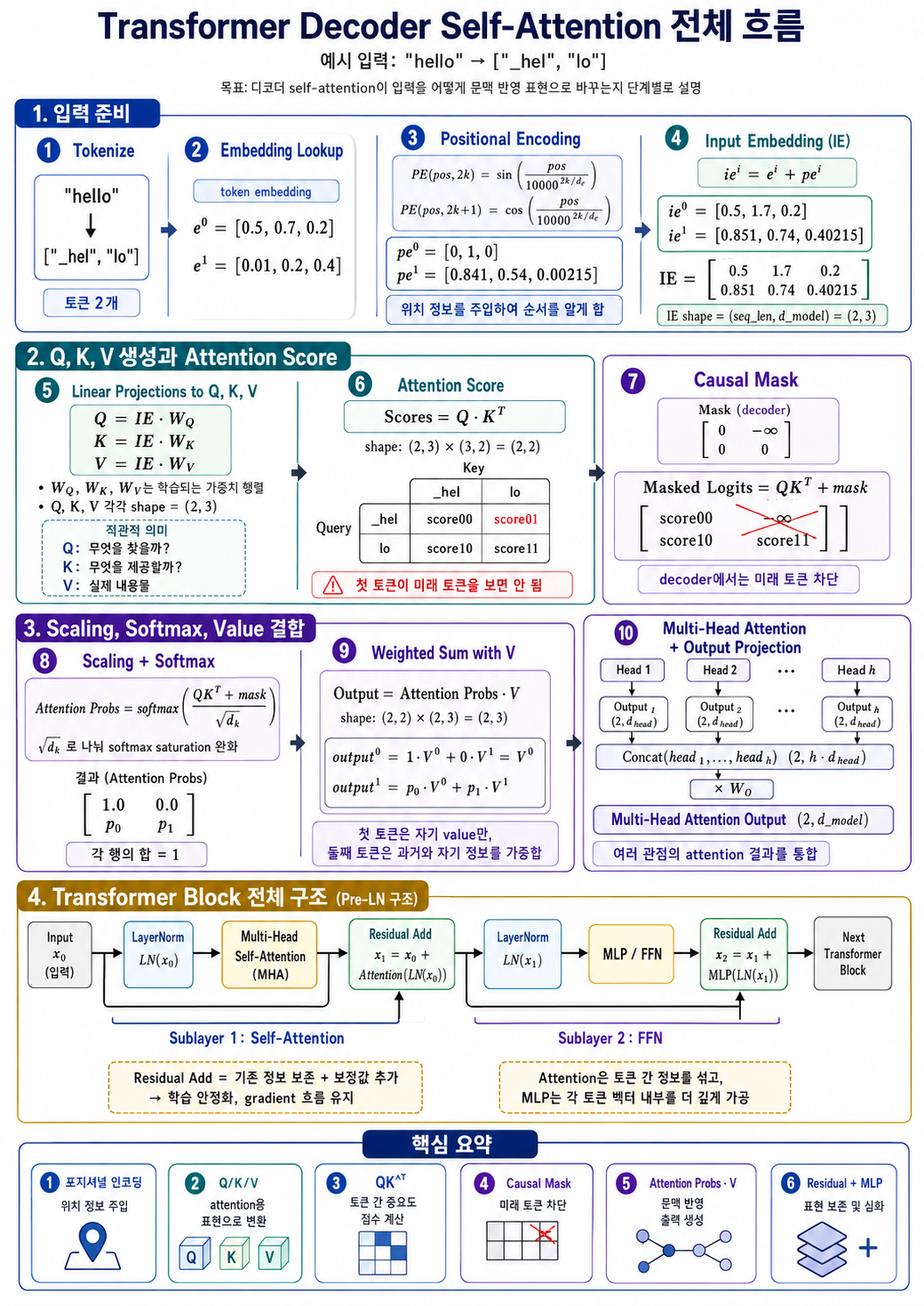 Transformer Decoder Self-Attention